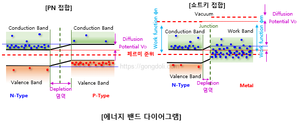 쇼트키 배리어 다이오드 : 에너지 밴드