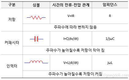 임피던스 이해: 종류