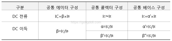 BJT 원리 : 이득 비교