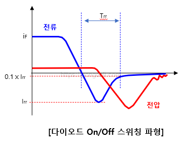 쇼트키 배리어 다이오드 : 역방향 회복 시간