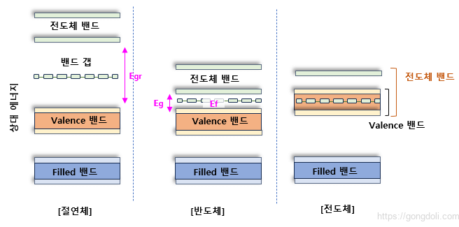 반도체 도핑 : 에너지 밴드 다이어그램
