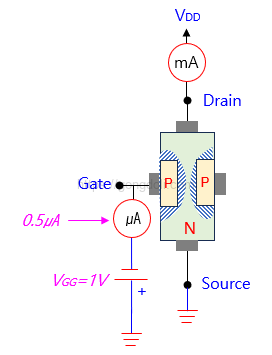 JFET 동작 원리 : 큰 역바이어스