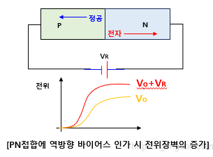 PN 접합 다이오드: 역방향 바이어스