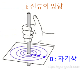 렌츠의 법칙:오른손 규칙