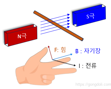 플레밍의 왼손 법칙과 오른손 법칙:왼손