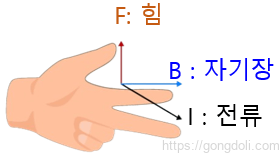 플레밍의 왼손 법칙과 오른손 법칙