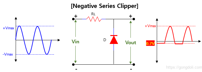 다이오드 클리핑 회로 : 음의 다이오드 클리핑 회로