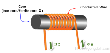 인덕터 특성 : 구조