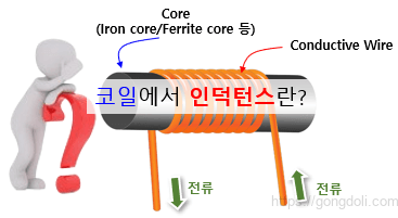 코일의 인덕턴스:개요
