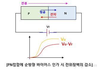 PN 접합 다이오드:순방향 바이어스