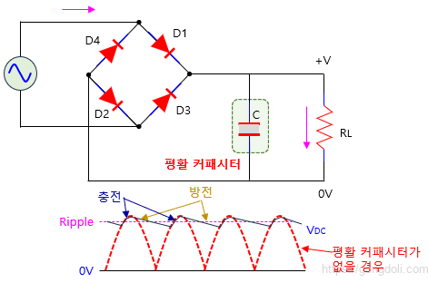 전파 정류 회로 : 브리지 회로 + 평활 커패시터