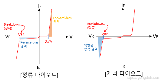 제너 다이오드 : 항복 전압