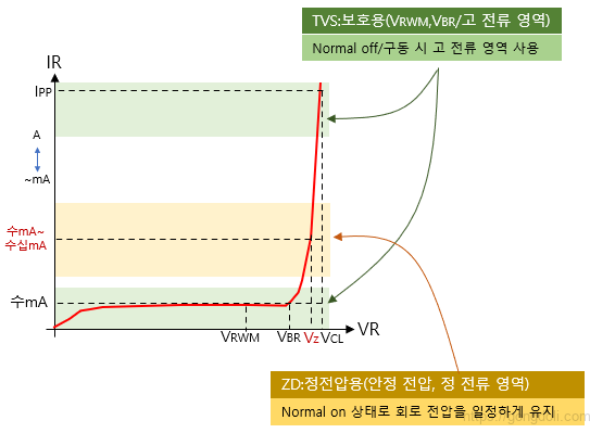 TVS 다이오드 원리: 비교