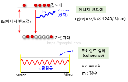 레이저 다이오드 : 진동 파장