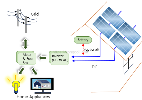 태양광 바이패스 다이오드:태양 전지판