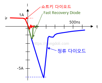 쇼트키 배리어 다이오드 : 특성 비교