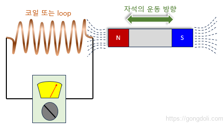 패러데이 전자기 유도 : 정의