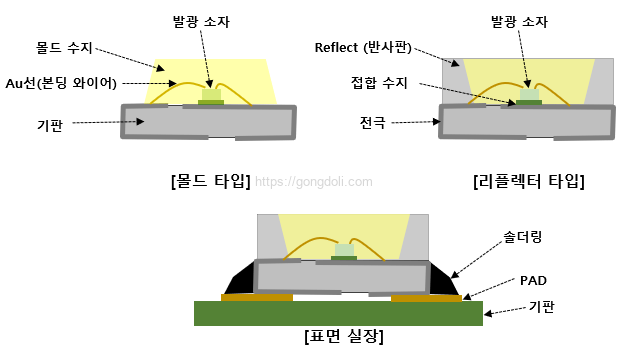 LED 조명,사용량과 밝기, 장점 8가지, 종류