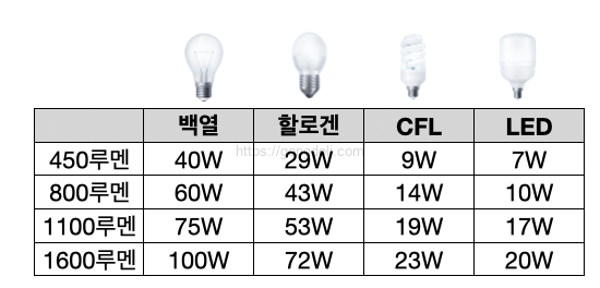 LED 조명,사용량과 밝기, 장점 8가지, 종류
