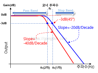수동 저역 통과 필터 : 2차 주파수 응답