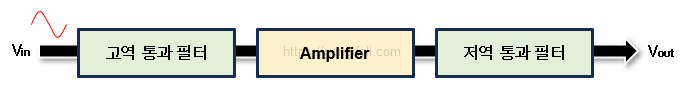 능동 대역 통과 필터 : 개요