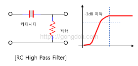 RC 고역 통과 필터 계산기