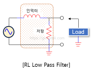 RL 수동 저역 통과 필터 : 동작 원리