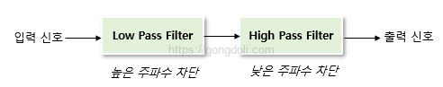 수동 대역 통과 필터 : 개요