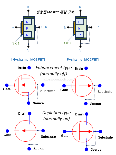 MOSFET 동작 원리: 구성, 형태