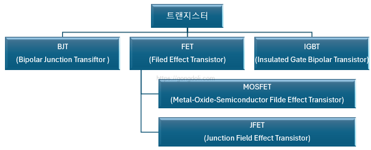 MOSFET 동작 원리: 트랜지스터 분류