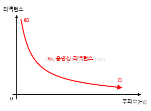용량성 리액턴스 : 그래프