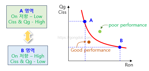 MOSFET 동작 원리 : 우수한 MOSFET?