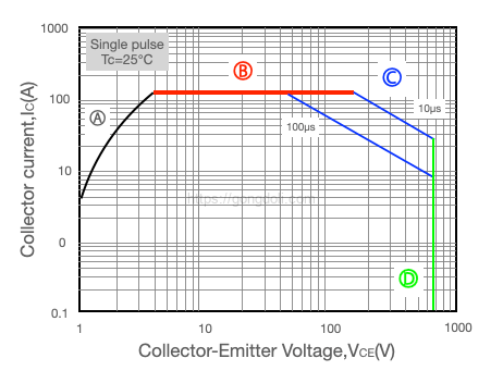 MOSFET 파손 : SOA 순방향