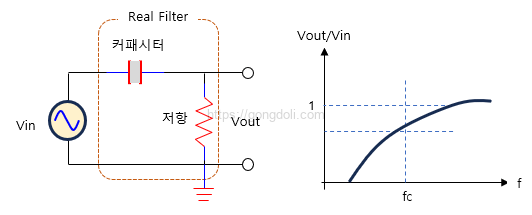 수동 RC 고역 통과 필터 : 실제