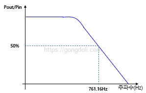 RL 수동 저역 통과 필터 : 예제 그래프