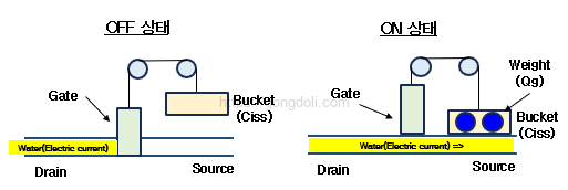 MOSFET 동작 원리: 기본 동작