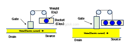 MOSFET 동작 원리: 기본 원리