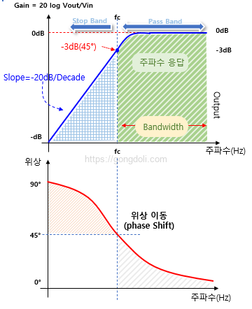 수동 RC 고역 통과 필터 : 주파수 응답