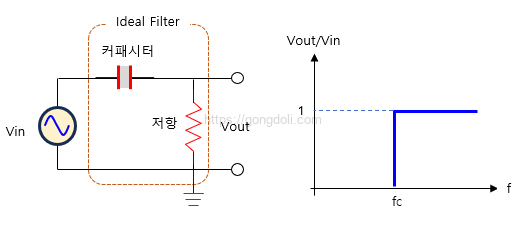 수동 RC 고역 통과 필터 : 이상적