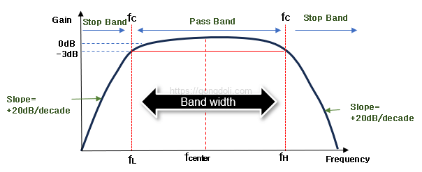 능동 대역 통과 필터: 대역폭