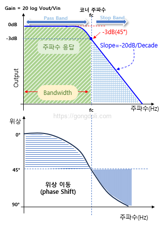 수동 저역 통과 필터 : 주파수 응답