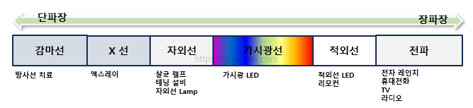 LED 종류:적외선,자외선