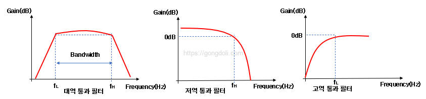 능동 대역 통과 필터 : 그래프