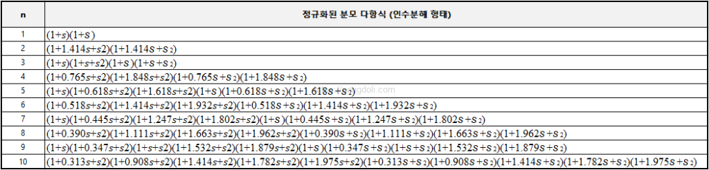 버터워스 필터 : 다항식 표