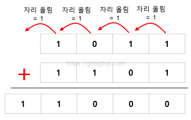 이진수(Binary) : 덧셈