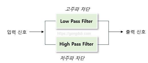 노치 필터 회로 : 병렬 연결