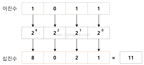 이진수(Binary) : 변환 방법