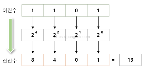 이진수(Binary) : 십진수 변환