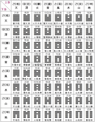 이진수(Binary) : 주역 64괘