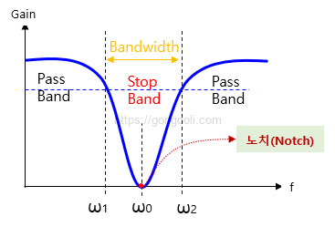 노치 필터 회로: 실제적인 주파수 응답